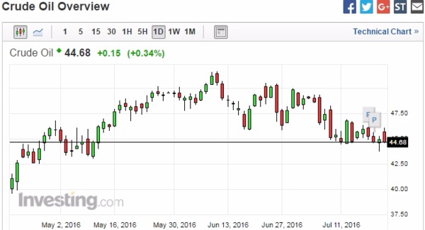 紐約輕原油 (WTI) 日線走勢圖　圖片來源：Investing.com