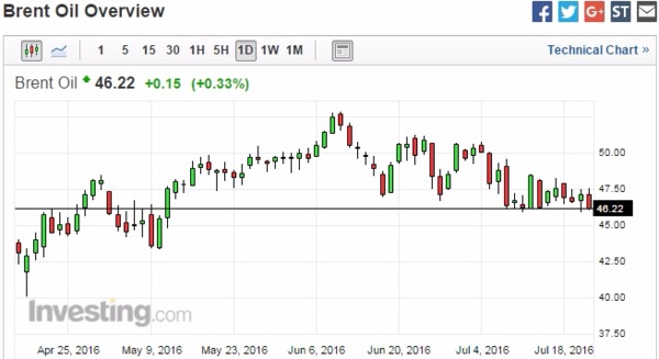 布蘭特原油 (Brent) 日線走勢圖　圖片來源：Investing.com