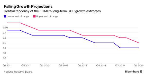 美國經濟成長率的成長區間已經逐步下滑　圖片來源：Bloomberg、Fed