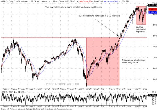 Michael Harris 認為前一波牛市已在 2015 年中結束。 (圖:MarketWatch)