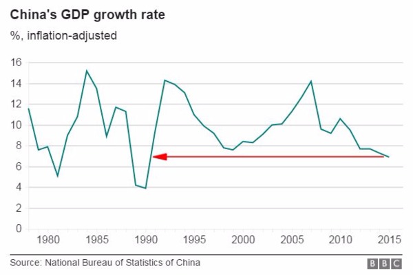 中國 GDP 成長率走勢圖 (經通膨調整後)　圖片來源：BBC