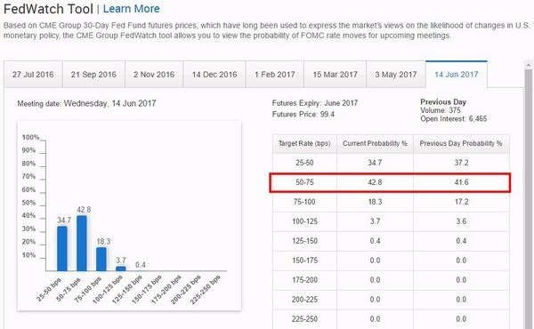 CME 聯邦基金利率期貨價格暗示 Fed 於年底升息之機率為 42.8%　圖片來源：CME