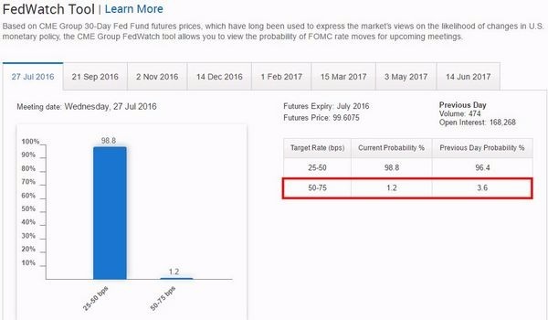 CME 聯邦基金利率期貨價格暗示 Fed 本週升息機率僅 1.2%　圖片來源：CME