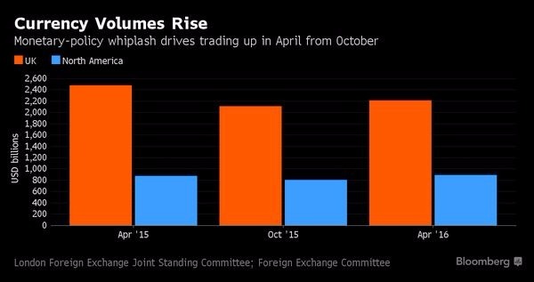 橘：英國外匯市場成交量　藍：北美外匯市場成交量　圖片來源：Bloomberg