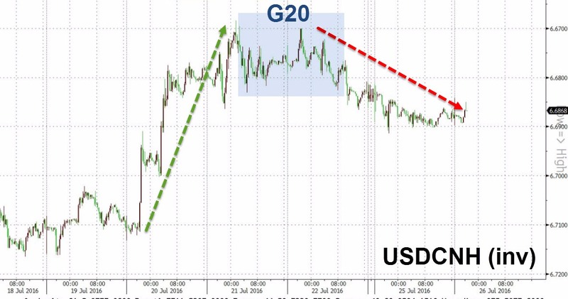 離岸人民幣表現(圖取自 Zero Hedge)