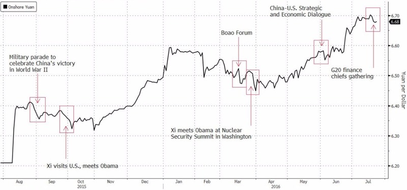 逢大事人民幣就穩(圖取自 Zero Hedge)