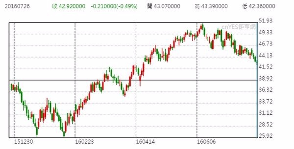 紐約輕原油 (WTI) 日線走勢圖 (今年以來表現)