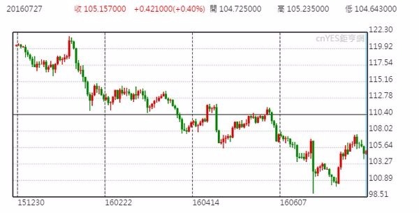 美元兌日元日線走勢圖 (今年以來表現)