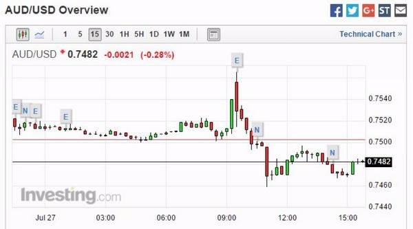 澳元兌美元 15 分鐘走勢圖 圖片來源:Investing.com