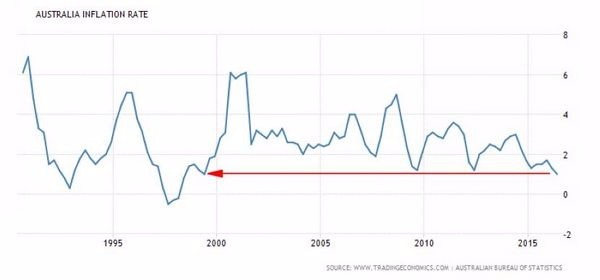 澳洲通膨率走勢圖 圖片來源:tradingeconomics