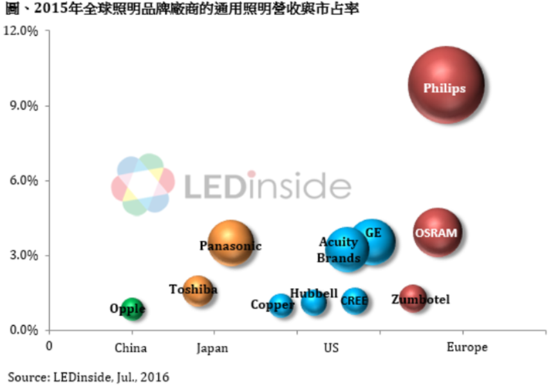 2015年全球照明品牌廠通用照明營收及市占率。(圖取自LEDinside)