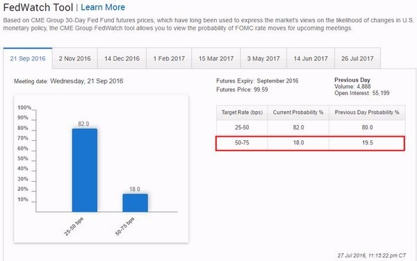 CME聯邦基金利率期貨價格暗示Fed於九月升息的機率為18%　圖片來源：CME