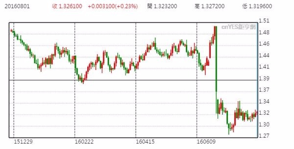 英鎊兌美元日線走勢圖 (今年以來表現)