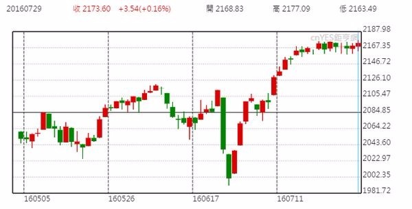 美股 S&P 500 日線走勢圖 (近三個月以來表現)