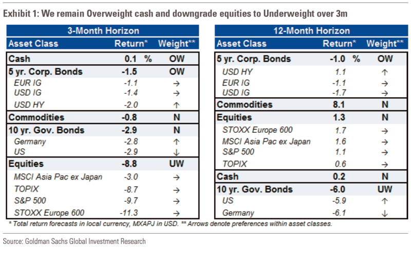 高盛對未來 3 個月與 12 個月的各類資產預期。 (圖:MarketWatch)