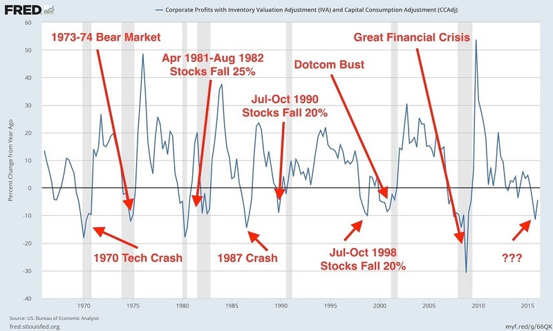50年來當美股企業獲利(藍線)崩跌後，美股都爆出大跌修正(紅箭頭)，但近5年卻仍是例外。(來源：The Felder Report網站)