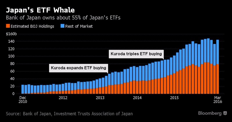 橘：日本央行持有之日股ETF規模　藍：市場持有之日股ETF規模　圖片來源：Bloomberg\