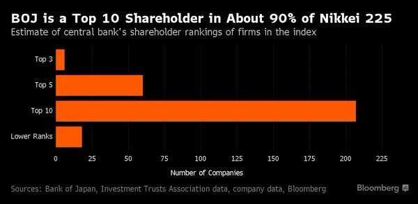 日本央行已成為日經225指數中90%成本股的前十大股東　圖片來源：Bloomberg