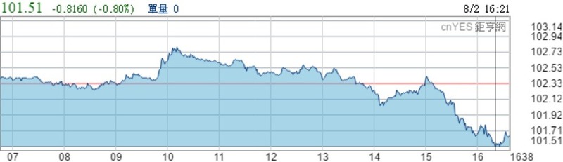 午盤美元兌日元大貶