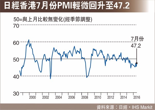 香港私營企業的經營狀況進一步轉差，惟下滑速度已較6月份緩和。 圖片來源：香港文匯報