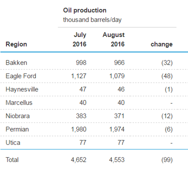 根據 EIA 的預估數據，美國 8 月份頁岩油產能將減少 9.9 萬桶。 (圖:MarketWatch)