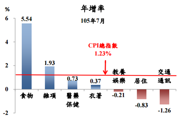 圖：主計總處提供。