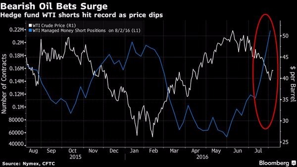 白：WTI油價　藍：WTI期權淨空單變化　圖片來源：Bloomberg