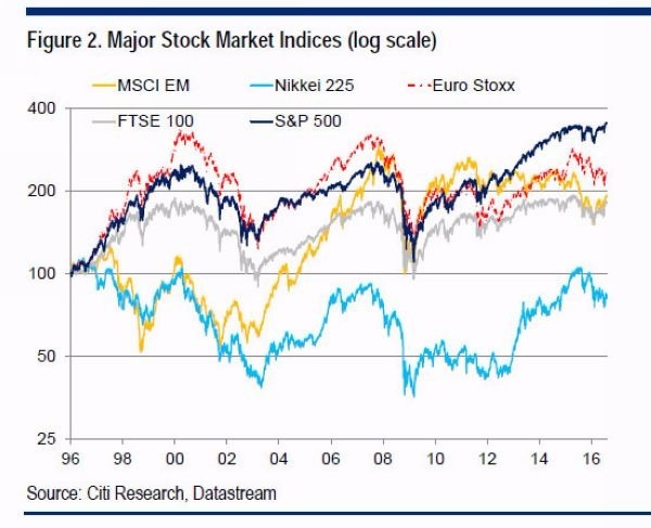 全球主要股市報酬率 (自1996年至今)　圖片來源：Citi Research