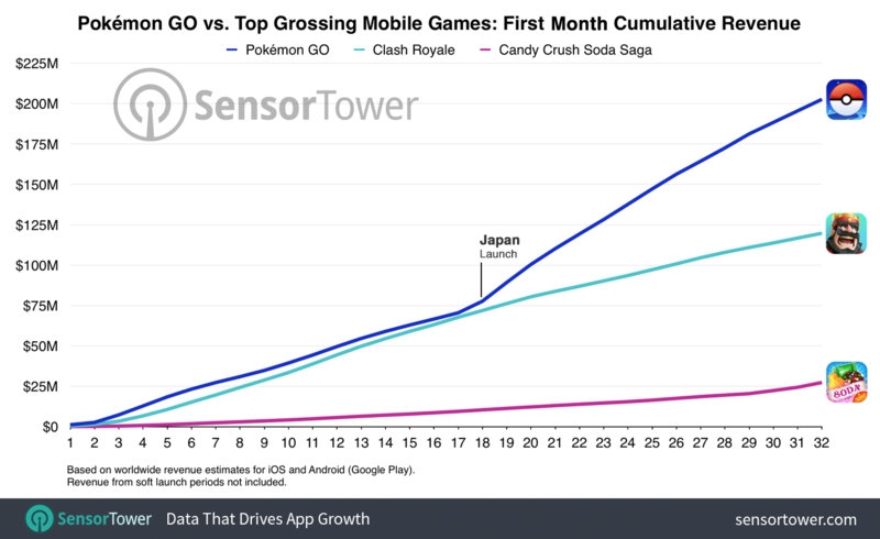 Sensot Tower市調公司發布 Pokémon Go收入統計報告(圖:Sensor Tower提供)