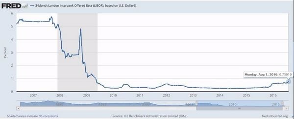 三個月期LIBOR美元利率走勢圖　圖片來源：Fred
