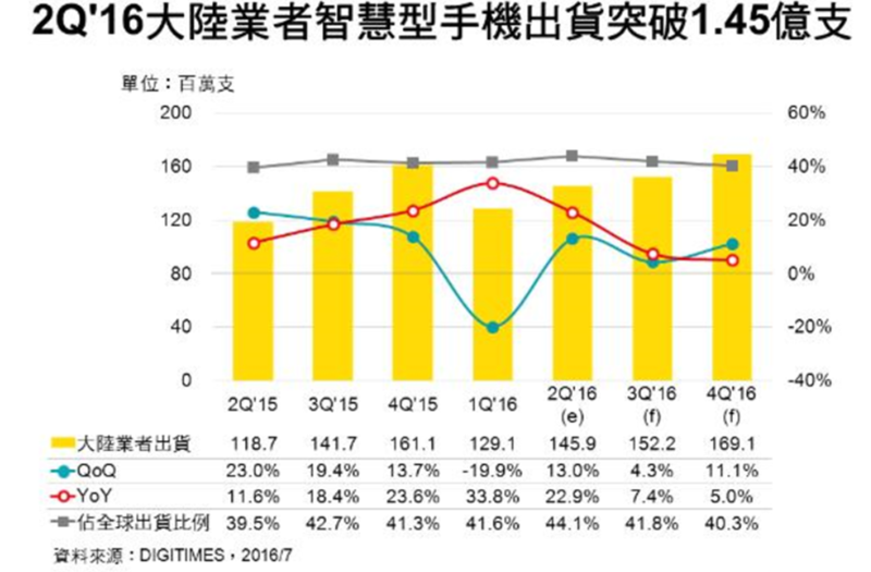 Q2陸廠智慧手機出貨1.45億支。(圖取自DIGITIMES Research)