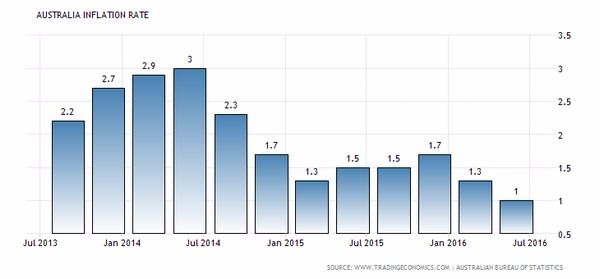澳洲通膨率走勢圖　圖片來源：tradingeconomics