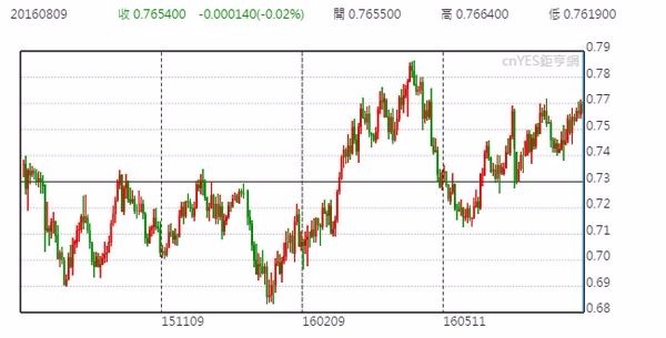 澳元兌美元日線走勢圖 (近一年以來表現)