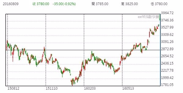 大立光股價日線走勢圖 (近一年以來表現)