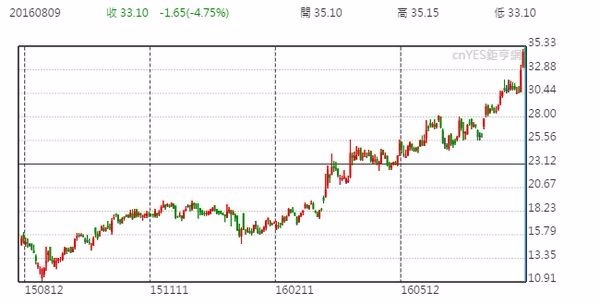 舜宇光學股價日線走勢圖 (近一年以來表現)