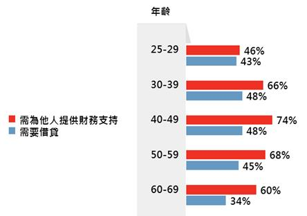 匯豐退休調查，30、40、50世代面臨的財務狀況