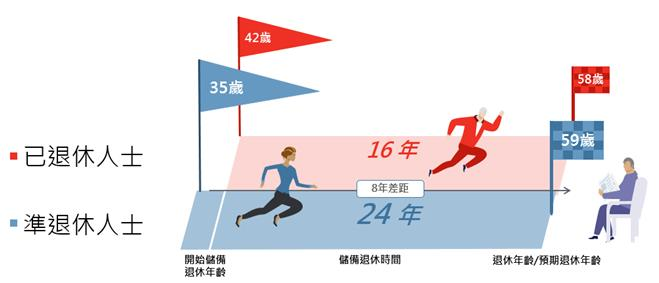 匯豐銀行退休調查,現在上班族想退休得提早8年準備