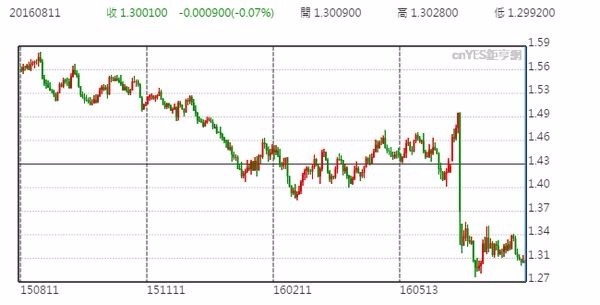英鎊兌美元日線走勢圖 (近一年以來表現)