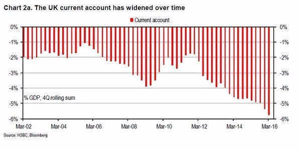 英國經常帳赤字持續擴大中　圖片來源：HSBC