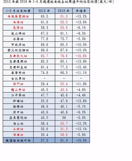 資料來源:實價登錄資料;永慶房產集團彙整。