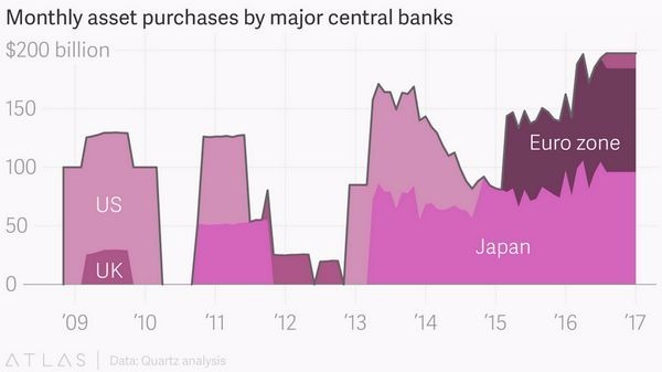 全球各大央行歷年來QE購債規模變化　圖片來源：QZ