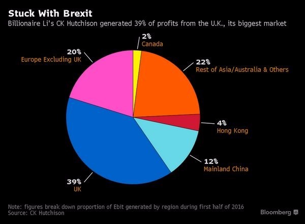 李嘉誠商業帝國的獲利來源比重　圖片來源：Bloomberg