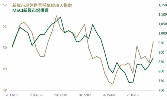 資料來源：Bloomberg，鉅亨網投顧整理；資料日期：2016/8/11。此資料僅為歷史數據模擬回測，不為未來投資獲利之保證，在不同指數走勢、比重與期間下，可能得到不同數據結果。