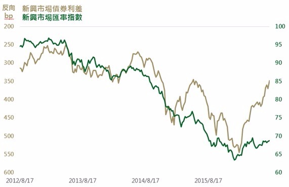 資料來源：Bloomberg，指數為彭博美元新興市場債券指數及JP Morgan新興市場匯率指數，鉅亨網投顧整理；資料日期：2016/8/11。此資料僅為歷史數據模擬回測，不為未來投資獲利之保證，在不同指數走勢、比重與期間下，可能得到不同數據結果。