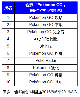 Google公布Pokémon GO關鍵字搜尋排行榜調查(表:google提供)