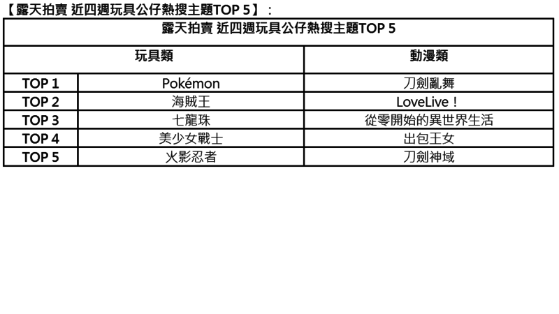 2016漫畫博覽會，Pokémon Go加持，玩具排行榜，海賊王退位(表:露天拍賣提供)