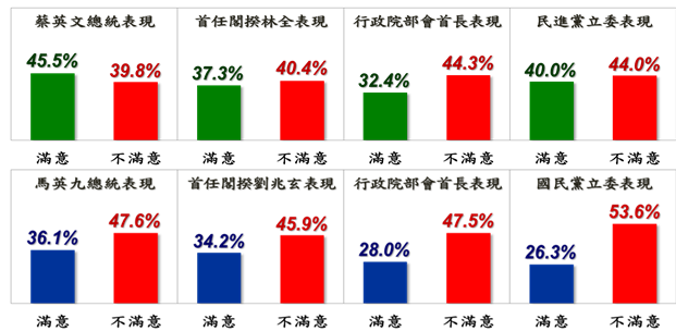 台灣指標民調公布最新民調,蔡英文執政跟馬英九執政相比滿意度仍略勝一籌。(圖表:台灣指標民調提供)