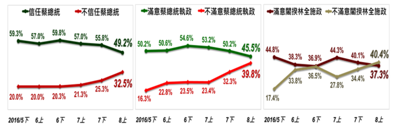 台灣指標民調公布最新民調，蔡英文信任度滿意度首度跌破5成(表:台灣指標民調提供)
