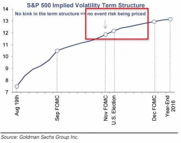 FOMC十一月會議與美總統大選十分接近, 但S&P選擇權市場卻未對此進行風險定價　圖片來源：Goldman Sachs