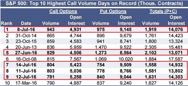 S&P500買權在英國脫歐 (6月24日) 確定之後，成交量出現爆量　圖片來源：Goldman Sachs　